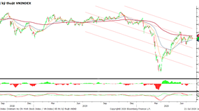 Nhận định thị trường chứng khoán ngày 22/7: Tiếp tục dao động trong vùng tích lũy 860 - 880 điểm