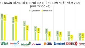 Ngân hàng nào trích lập dự phòng rủi ro nhiều nhất năm 2020?