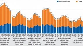 32% người dân phải trả phí “lót tay” khi làm sổ đỏ