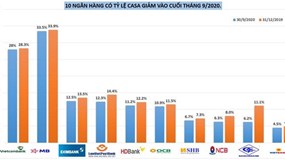 CASA, MB, vietcombank, vay vốn ngân hàng, tỷ lệ vốn rẻ