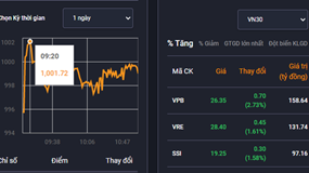 Vn-Index chính thức vượt ngưỡng 1.000 điểm