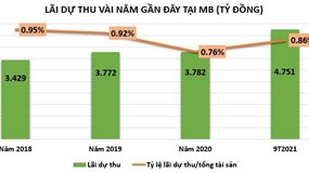 MB: Lãi dự thu có ám ảnh lợi nhuận?