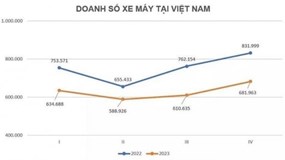 Doanh số thị trường xe máy Việt giảm 16% trong 2023