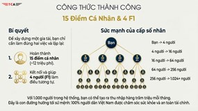 Bán bảo hiểm kiểu Thái Sơn TCA: Mô hình '4 không tạo 4 nguồn thu nhập' và 'giàu không lối thoát'