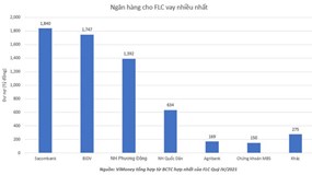 Điểm danh loạt ngân hàng cho FLC vay nhiều nhất