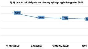 'Nội soi' khối bất động sản thế chấp tại loạt ông lớn ngân hàng