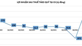 CII: Lãi lớn nhưng... không đến từ hoạt động kinh doanh chính