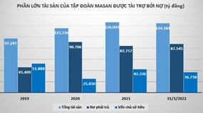 Quý I đầu năm 2022 Tập đoàn Masan làm ăn ra sao?