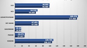 Tổng tài sản và tiền gửi của nhiều ngân hàng nhỏ sụt giảm