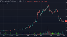 Chứng khoán Tiên Phong lỗ 280 tỷ đồng vì đầu tư trái phiếu R&H Group