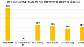 Sau đại dịch, lợi nhuận các công ty xổ số biến động ra sao?