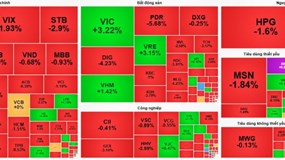 Thị trường “rực lửa” phiên cuối tuần, VN-Index giảm gần 7 điểm