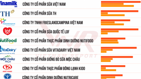 Top 10 Công ty uy tín ngành Thực phẩm - Đồ uống năm 2024