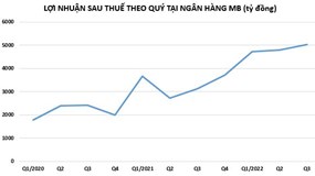 Ngân hàng MB hoàn thành 90% chỉ tiêu lợi nhuận năm chỉ sau 9 tháng