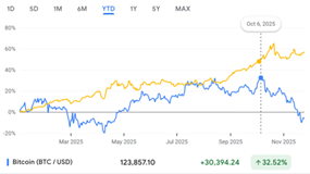 Bitcoin rơi tự do trong khi vàng tăng mạnh, phá vỡ “vùng an toàn” tiền số