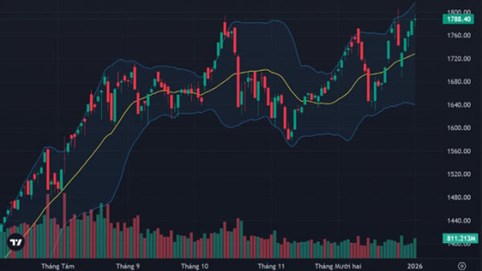 Mở màn 2026, VN-Index tăng nhẹ gần 4 điểm
