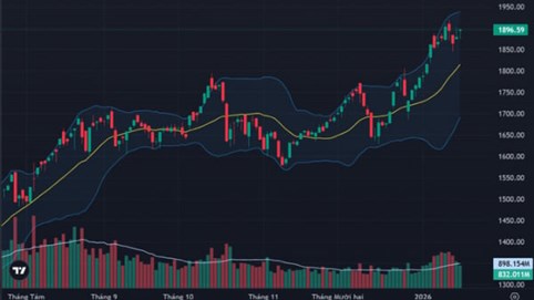 VN-Index đóng cửa tăng hơn 17 điểm