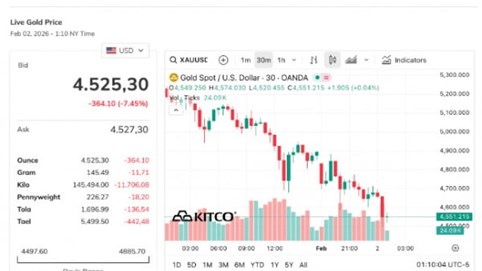 Vàng lao dốc, bitcoin giảm sâu, chứng khoán bị bán tháo, chuyện gì đang xảy ra?