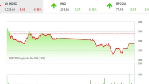 VN-Index đóng cửa giảm hơn 5 điểm