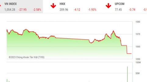 Cổ phiếu bất động sản lao dốc, VN-Index bốc hơi gần 28 điểm