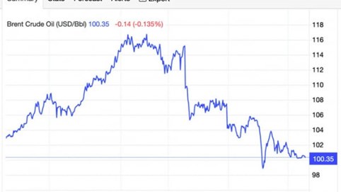 Giá dầu giảm mạnh giữa kỳ vọng hạ nhiệt xung đột Trung Đông