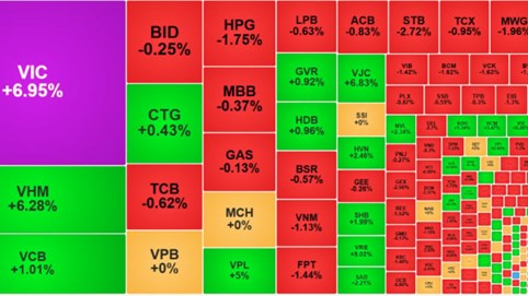 VN-Index tăng 25 điểm, lấy lại mốc 1.800