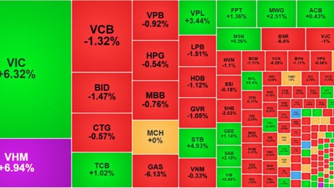 Thị trường “xanh vỏ đỏ lòng”, VN-Index tăng hơn 22 điểm nhờ “họ Vingroup”