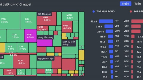 Vốn ngoại 'đẩy' VN-Index vượt ngưỡng 1.300, nhà đầu tư cần tránh FOMO