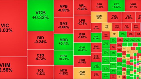 VN-Index giảm gần 19 điểm, thủng mốc 1.850 điểm