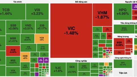 Dòng tiền sôi động, VN-Index tăng gần 8 điểm