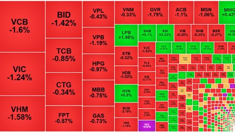 VN-Index đổ đèo giảm gần 10 điểm, ngắt chuỗi tăng mạnh
