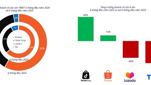 Hàng chục nghìn shop online không bán được đơn hàng nào