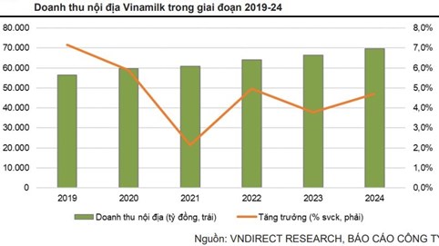 Cổ phiếu Vinamilk (VNM) “nâng đỡ” thị trường trước sóng gió bủa vây