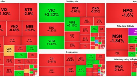 Thị trường “rực lửa” phiên cuối tuần, VN-Index giảm gần 7 điểm