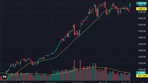 VN-Index đóng cửa tăng gần 50 điểm