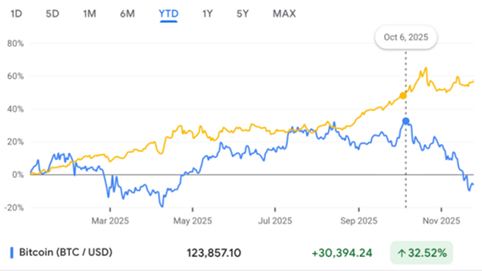 Bitcoin rơi tự do trong khi vàng tăng mạnh, phá vỡ “vùng an toàn” tiền số
