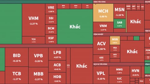VN-Index giảm gần 7 điểm, ngắt chuỗi tăng dài nhất từ đầu năm