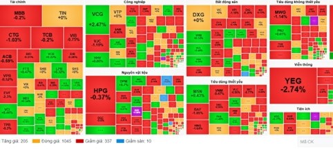 Chứng khoán ảm đạm, VN-Index giảm 3,12 điểm