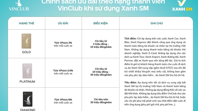 Xanh SM và Vinclub triển khai tính năng liên kết tài khoản tự động, gia tăng quyền lợi khách hàng 