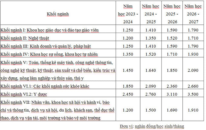 Từ năm 2024 trở đi học ph&#237; gi&#225;o dục mầm non, phổ th&#244;ng, đại học c&#243; thể tăng dần - Ảnh 2