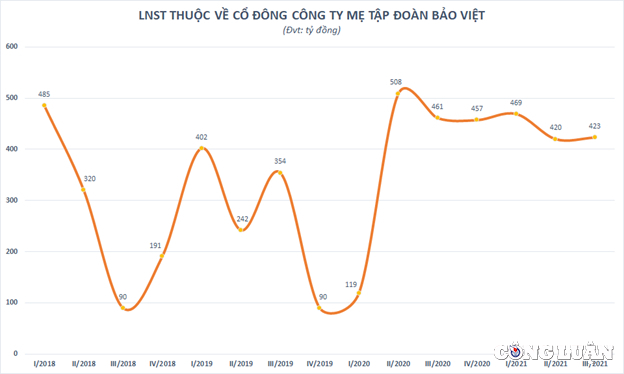 Kinh doanh với lợi nhuận thụt l&#249;i, Tập đo&#224;n Bảo Việt (BVH) kh&#243; trở lại đ&#224; tăng trưởng? - Ảnh 2