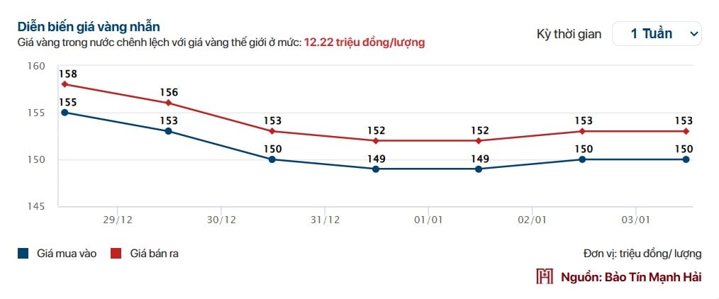 Giá vàng tuần qua: Người mua vàng miếng SJC lỗ tới gần 9 triệu/lượng - Ảnh 2