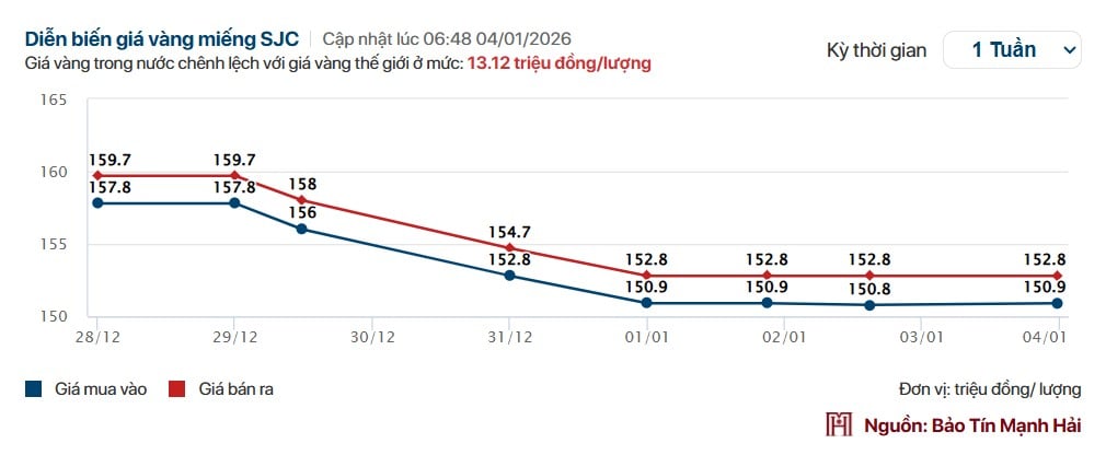 Giá vàng tuần qua: Người mua vàng miếng SJC lỗ tới gần 9 triệu/lượng - Ảnh 1