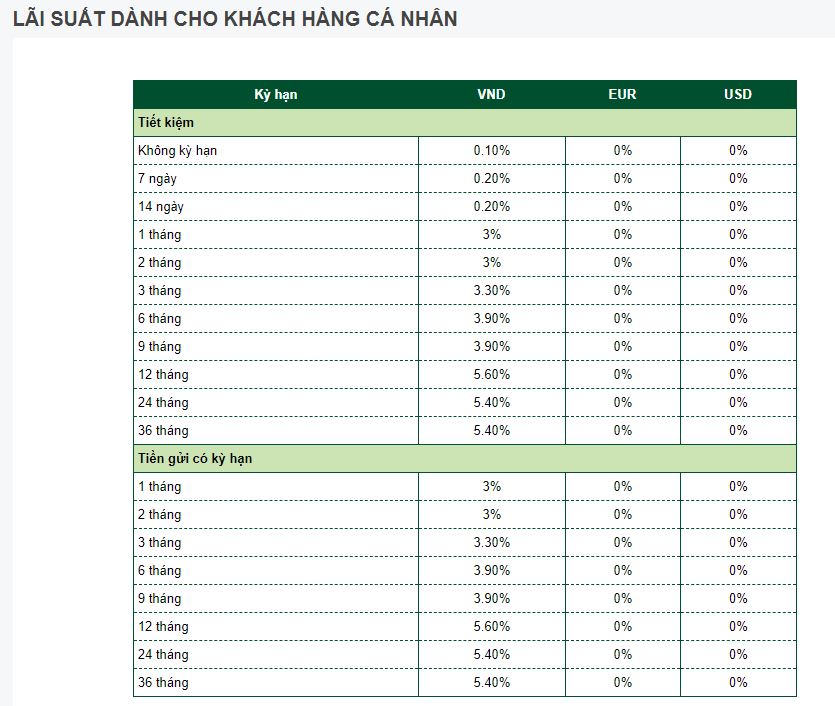 Lãi suất huy động tại 4 'ông lớn' ngân hàng biến động ra sao trong tháng đầu năm 2021? - Ảnh 1