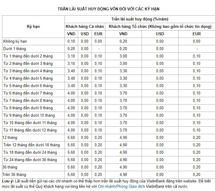 Nguồn: Vietinbank.