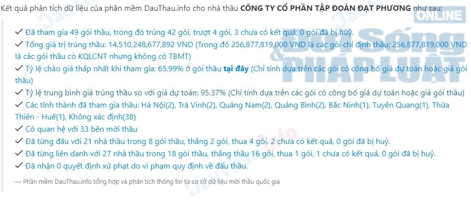 Đạt Phương Group tr&uacute;ng 42 g&oacute;i thầu với tổng gi&aacute; trị hơn 14 ngh&igrave;n tỷ đồng.