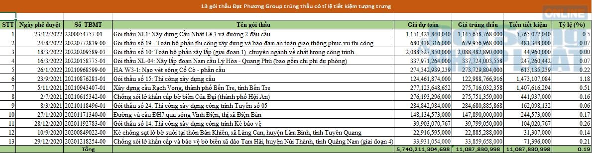 12/13 g&oacute;i thầu nghi&ecirc;n cứu ngẫu nhi&ecirc;n c&oacute; tỉ lệ tiết kiệm s&aacute;t mức 0%.