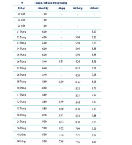 Nguồn: Ng&acirc;n h&agrave;ng Bản Việt.