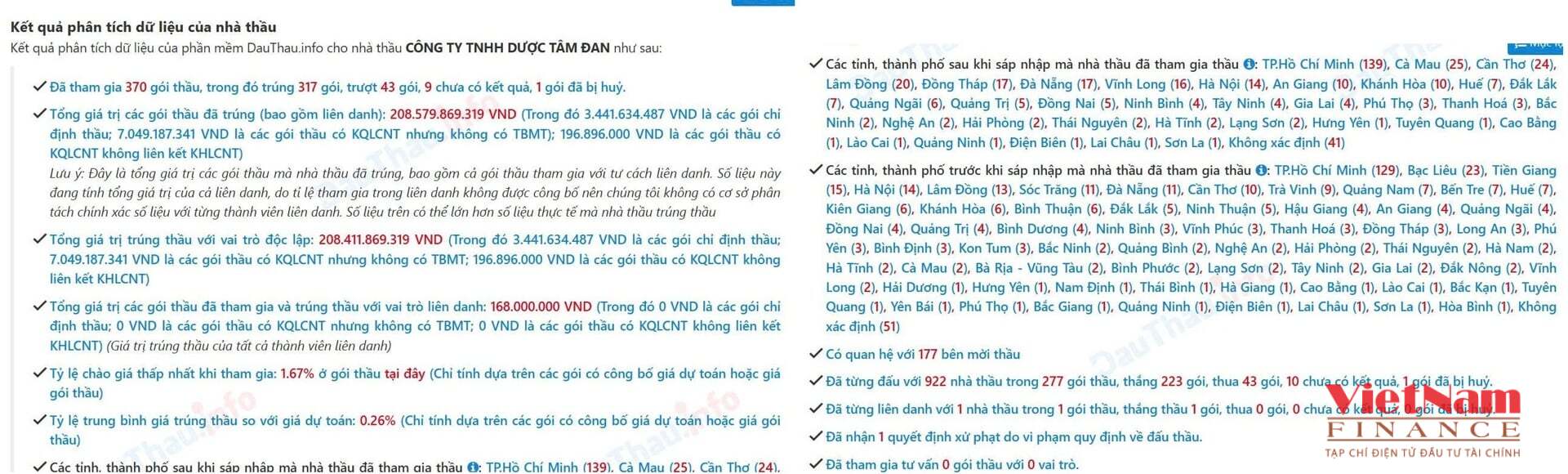 Theo dữ liệu đấu thầu c&ocirc;ng khai, Dược T&acirc;m Đan l&agrave; nh&agrave; thầu c&oacute; tần suất tr&uacute;ng thầu cao trong c&aacute;c g&oacute;i thuốc Generic.