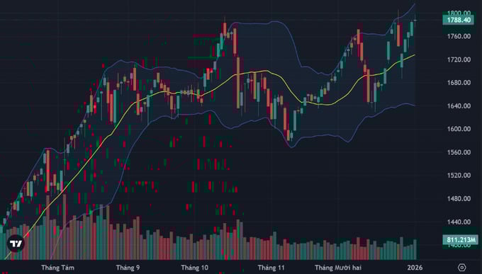 Mở màn 2026, VN-Index tăng nhẹ gần 4 điểm - Ảnh 1